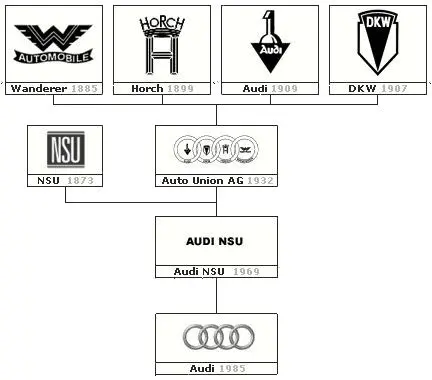 Généalogie de la marque Audi