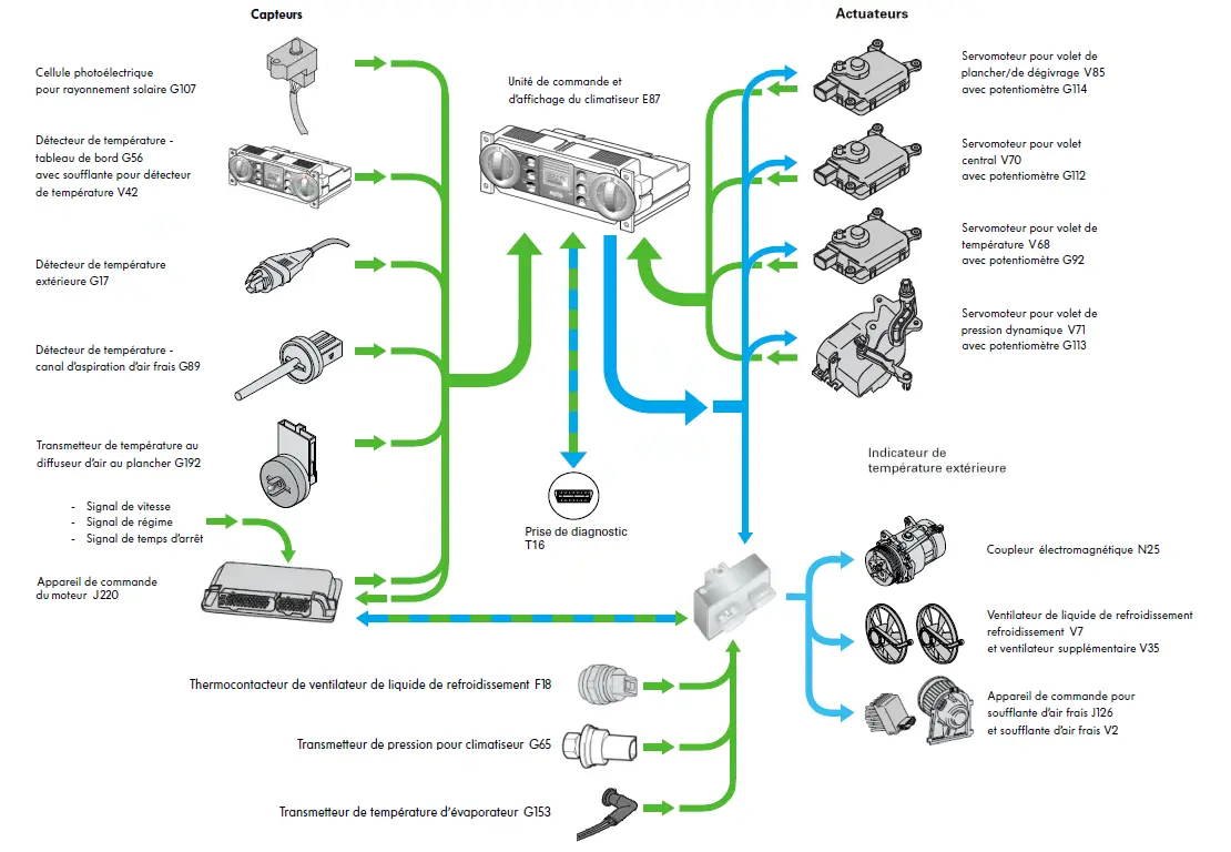 Synoptique du systeme Climatronic