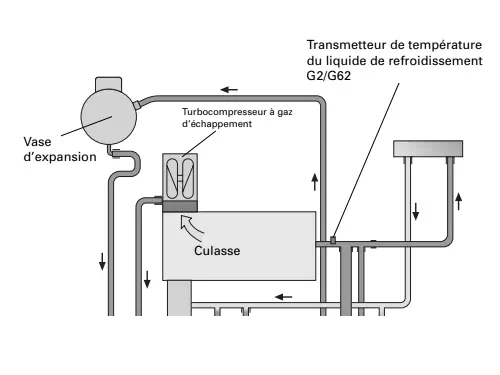 G2 et G62 - Transmetteur de température du liquide de refroidissement