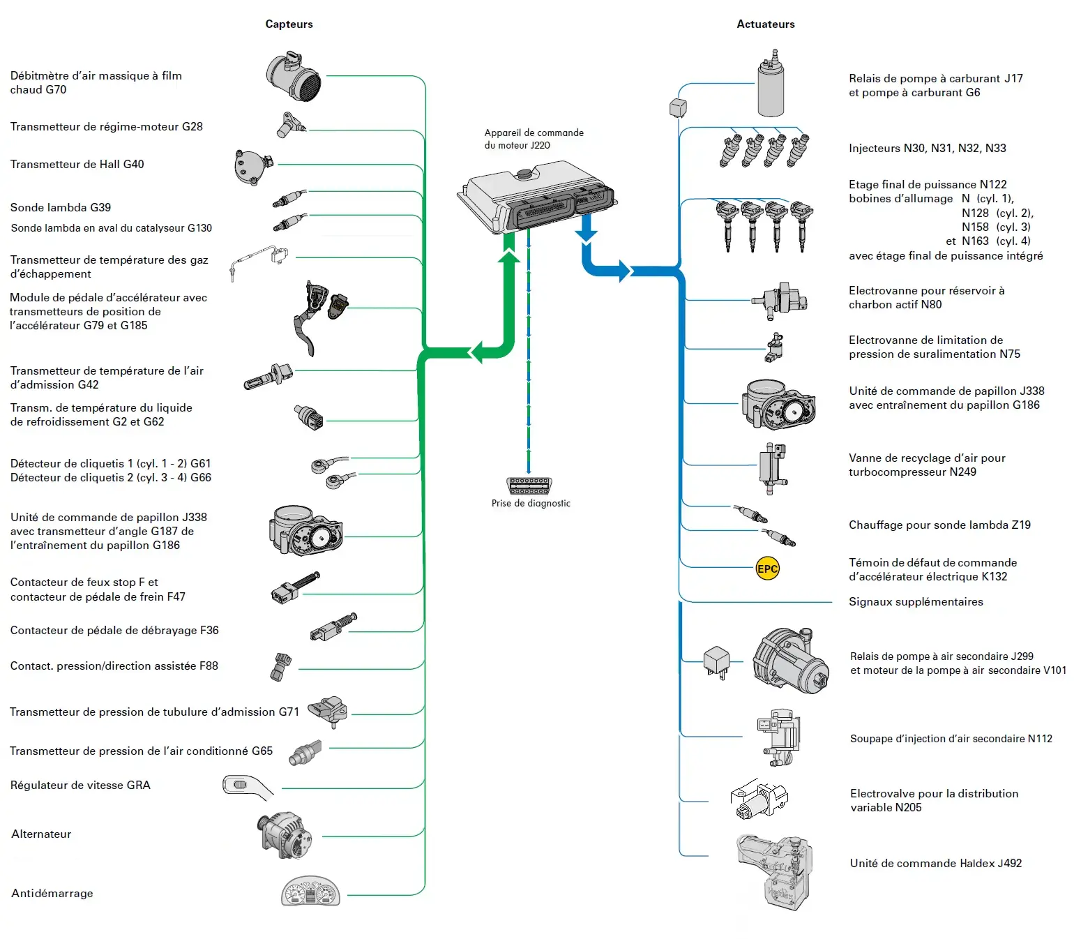 Synoptique du systeme Motronic