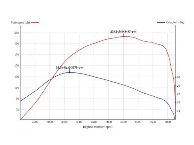Audi TT MK1 (8N) - Performances