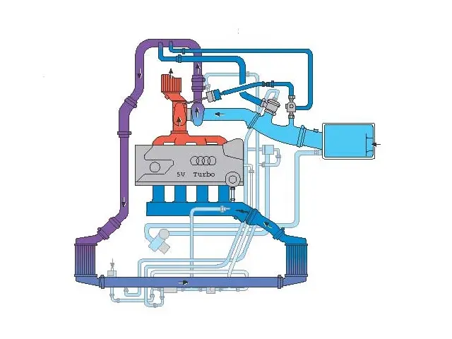 Suralimentation du moteur 225cv